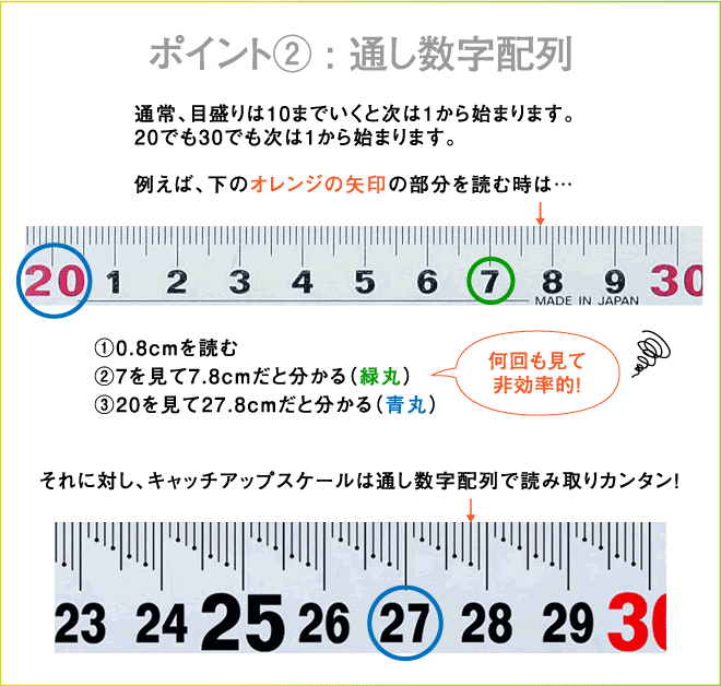 ポイント2 通し数字配列